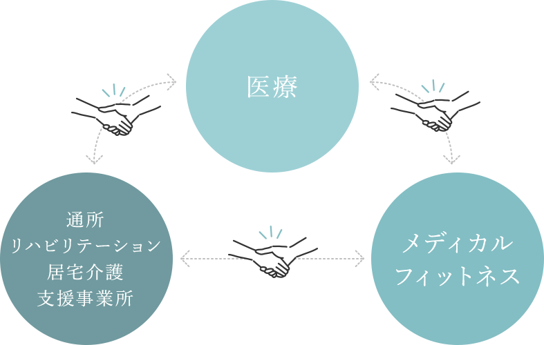 通所・リハビリテーション・居宅介護・支援事業所/医療/メディカルフィットネス