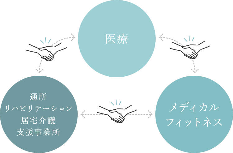 通所・リハビリテーション・居宅介護・支援事業所